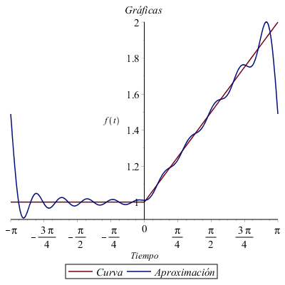Función intervalo simétrico