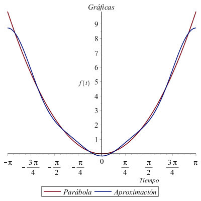 Aproximación de serie trigonométrica de Fourier de función par