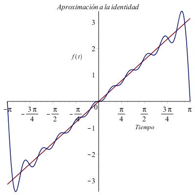Aproximación de serie trigonométrica de Fourier de función impar